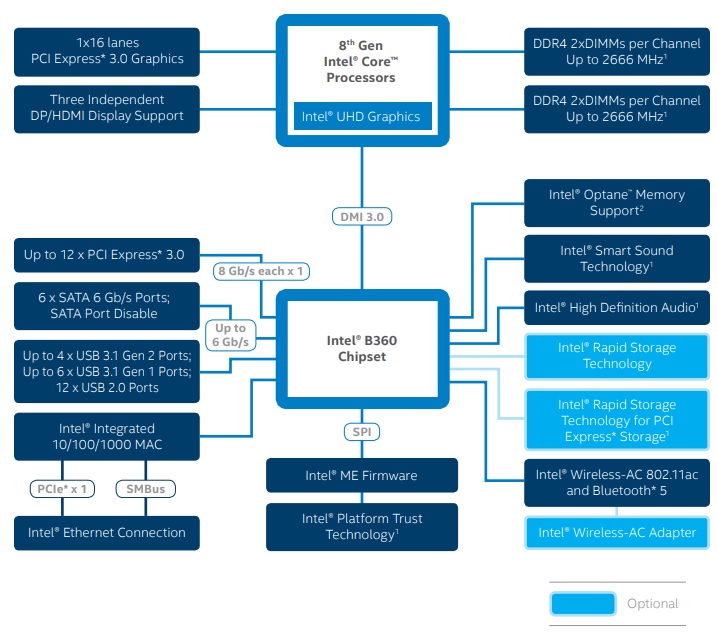 Intel B360 diagram